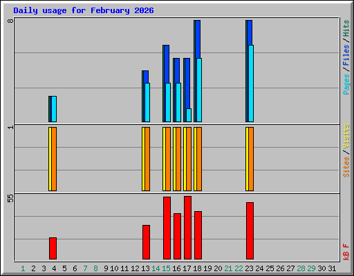 Daily usage for February 2026