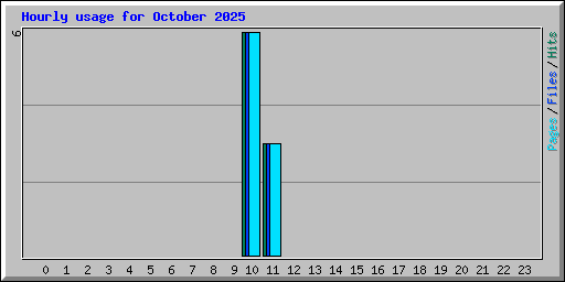 Hourly usage for October 2025