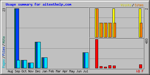 Usage summary for aitexthelp.com