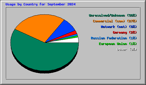 Usage by Country for September 2024