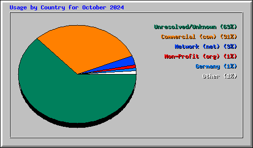 Usage by Country for October 2024