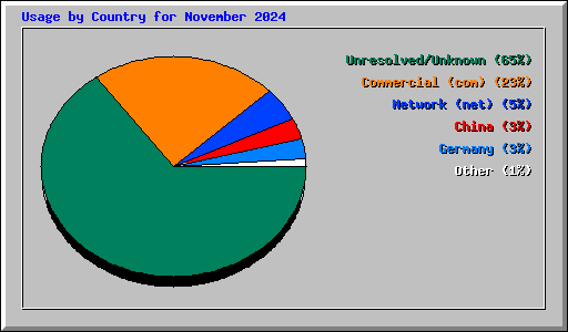 Usage by Country for November 2024