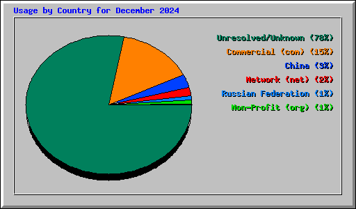 Usage by Country for December 2024