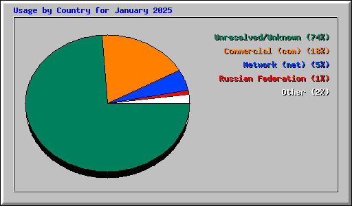 Usage by Country for January 2025