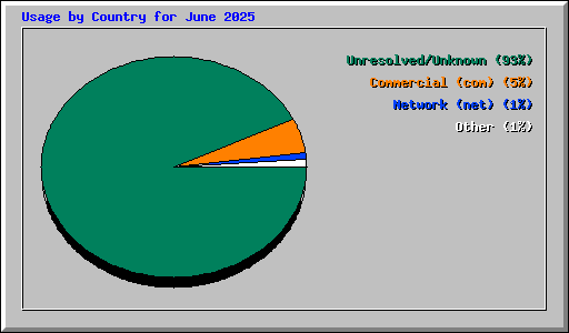 Usage by Country for June 2025