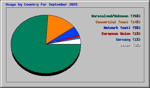 Usage by Country for September 2025