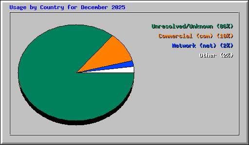 Usage by Country for December 2025