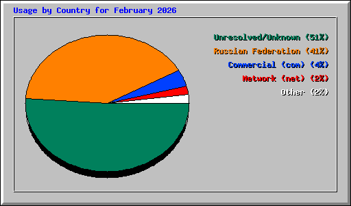 Usage by Country for February 2026