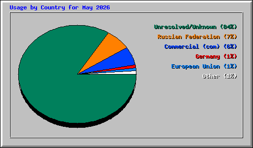 Usage by Country for May 2026