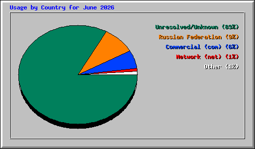 Usage by Country for June 2026