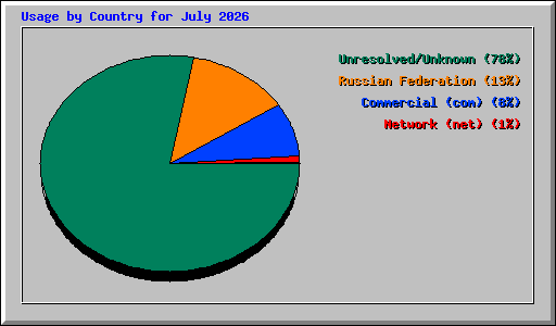 Usage by Country for July 2026