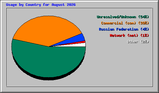 Usage by Country for August 2026