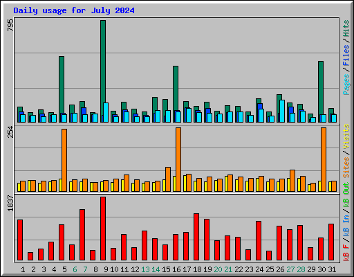 Daily usage for July 2024