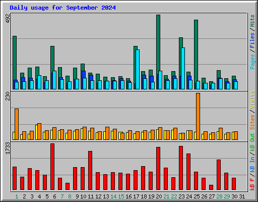 Daily usage for September 2024