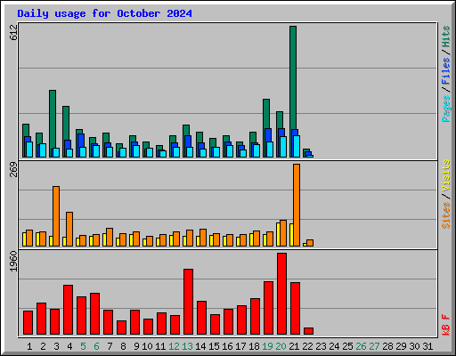 Daily usage for October 2024