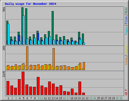 Daily usage for November 2024