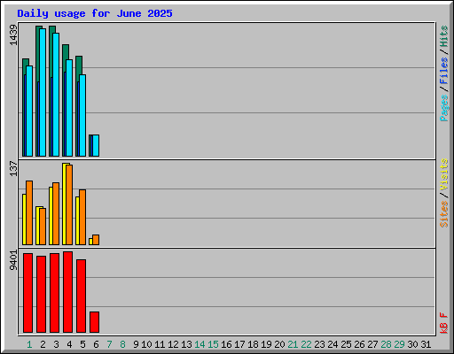 Daily usage for June 2025