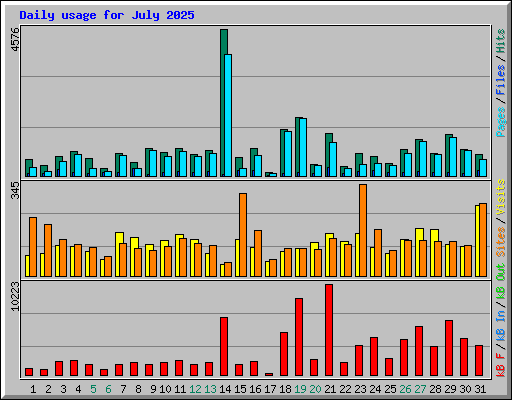 Daily usage for July 2025