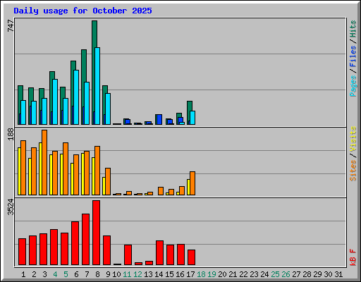 Daily usage for October 2025