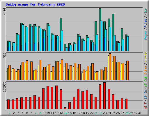 Daily usage for February 2026