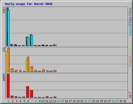Daily usage for March 2026