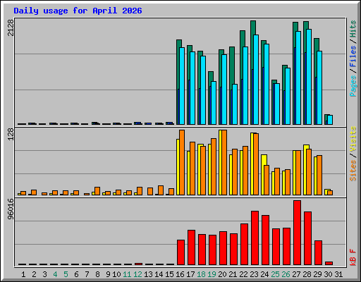 Daily usage for April 2026