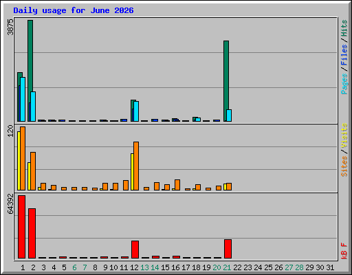 Daily usage for June 2026