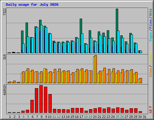 Daily usage for July 2026