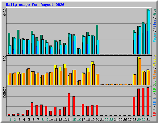 Daily usage for August 2026