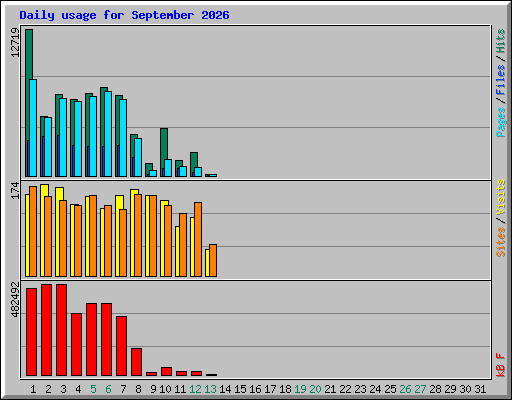 Daily usage for September 2026