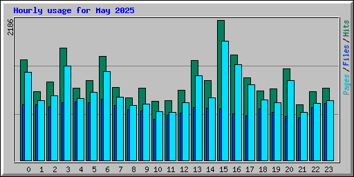 Hourly usage for May 2025