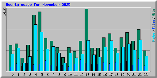 Hourly usage for November 2025