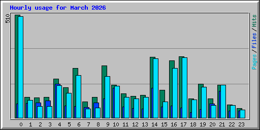 Hourly usage for March 2026