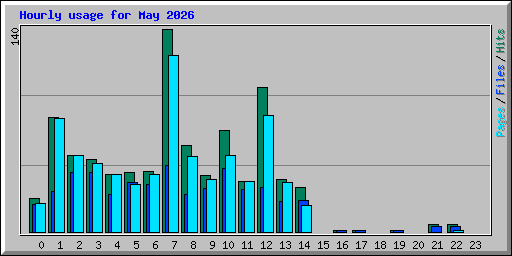 Hourly usage for May 2026