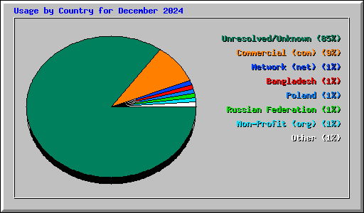 Usage by Country for December 2024