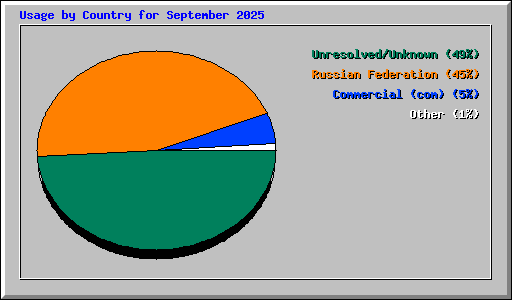 Usage by Country for September 2025