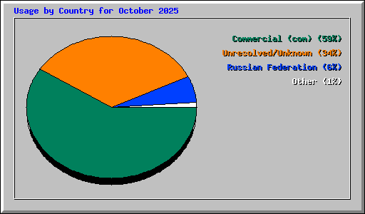 Usage by Country for October 2025