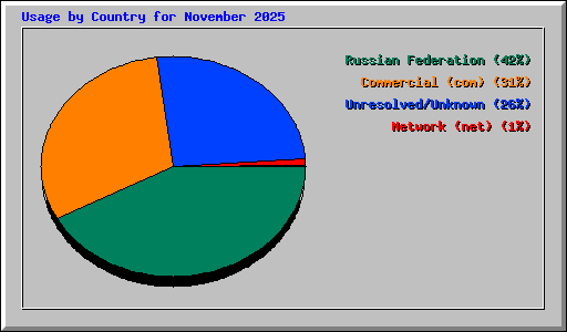 Usage by Country for November 2025