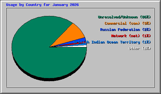 Usage by Country for January 2026