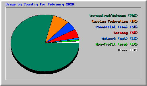 Usage by Country for February 2026