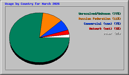 Usage by Country for March 2026