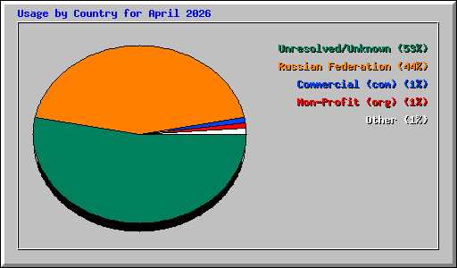 Usage by Country for April 2026