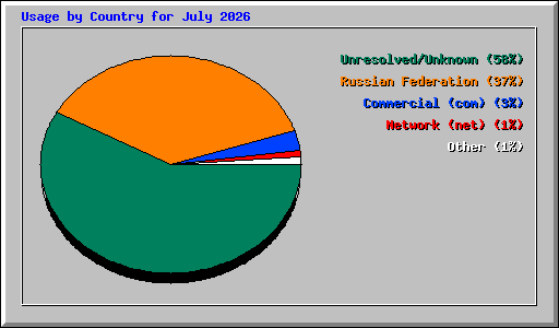 Usage by Country for July 2026