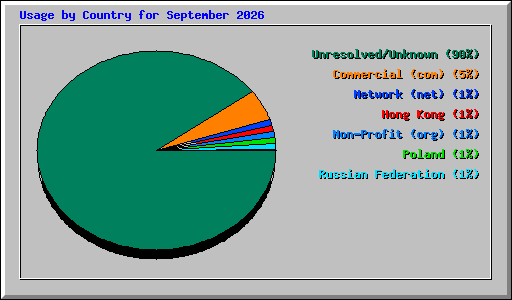 Usage by Country for September 2026