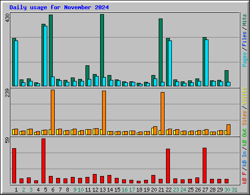 Daily usage for November 2024