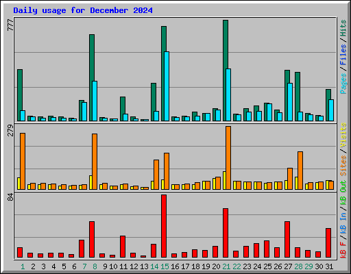 Daily usage for December 2024