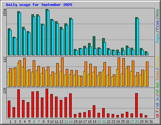 Daily usage for September 2025