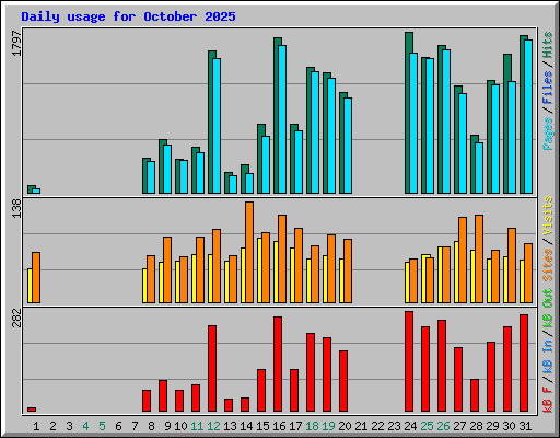 Daily usage for October 2025