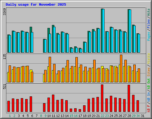 Daily usage for November 2025