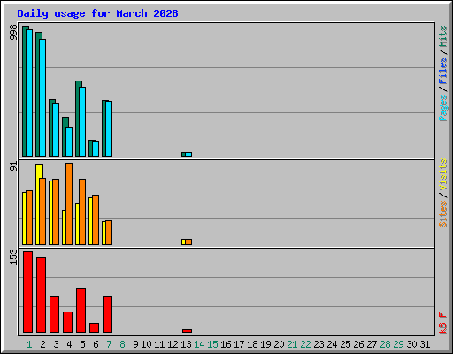 Daily usage for March 2026